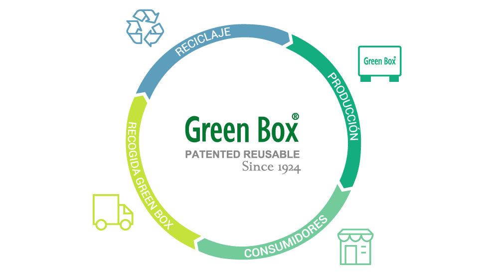 Declaración Ambiental de Producto para Green Box